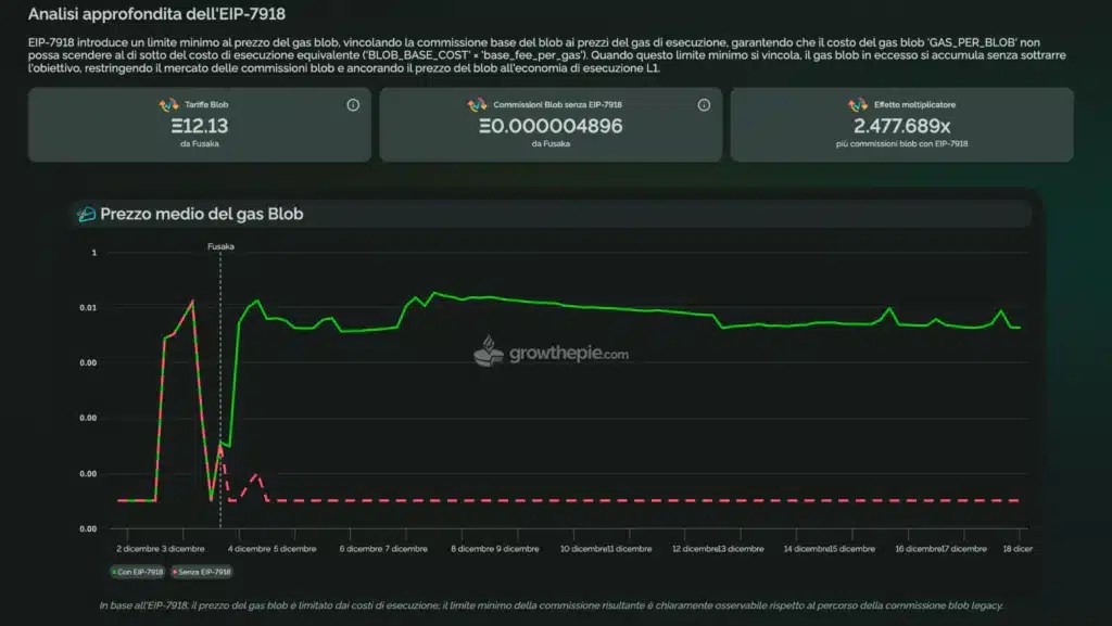 brûler Ethereum