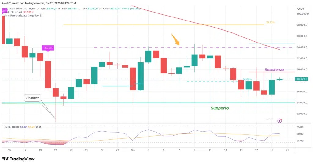 Bitcoin (BTC) – 20 quotidien décembre 2025