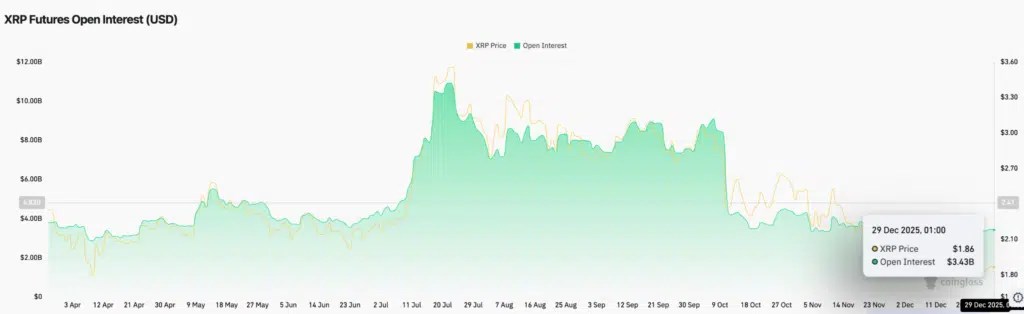 Intérêt ouvert des contrats à terme XRP. - Source : CoinGlass