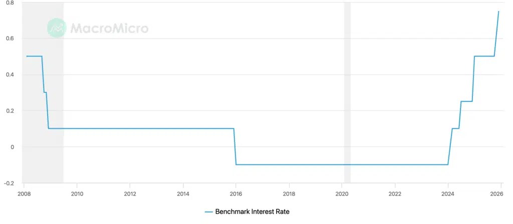 Le yen s’effondre : un bon signe pour le Bitcoin et les cryptomonnaies ? Moyen et long terme avec plus de liquidité Le yen s’effondre : un bon signe pour le Bitcoin et les cryptomonnaies ? Moyen et long terme avec plus de liquidité