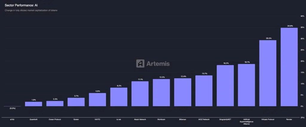 performances de l'IA cryptographique