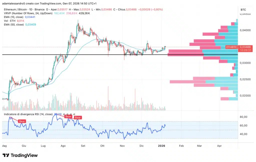 ETH/BTC quotidiennement