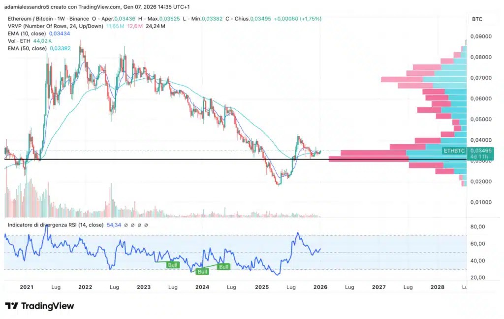 ETH/BTC hebdomadaire