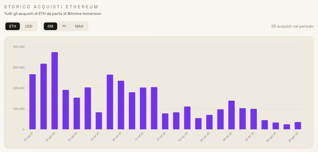 Tournant pour la « stratégie » d'Ethereum : les actionnaires acceptent de lever des capitaux comme Saylor Tournant pour la « stratégie » d'Ethereum : les actionnaires acceptent de lever des capitaux comme Saylor