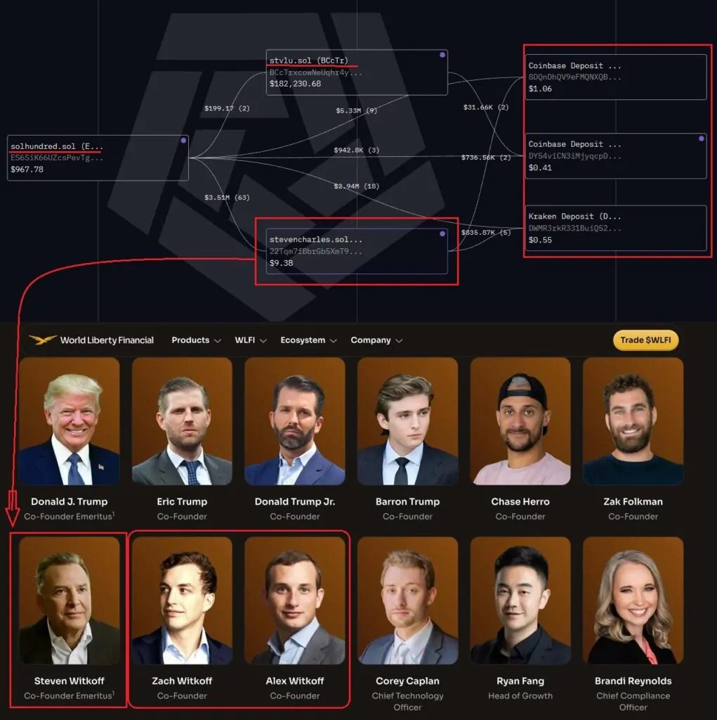 Connexions de la liberté mondiale