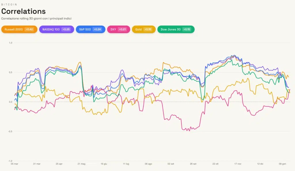 Corrélations cryptographiques