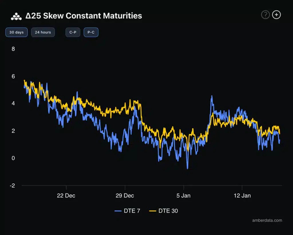 Delta biaise 25 Bitcoin