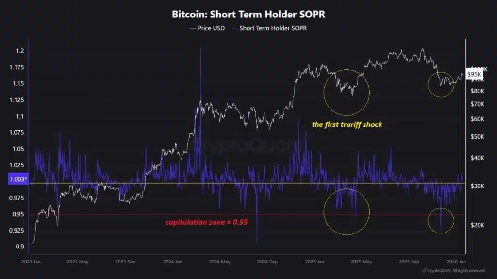 SOPR Bitcoin STH