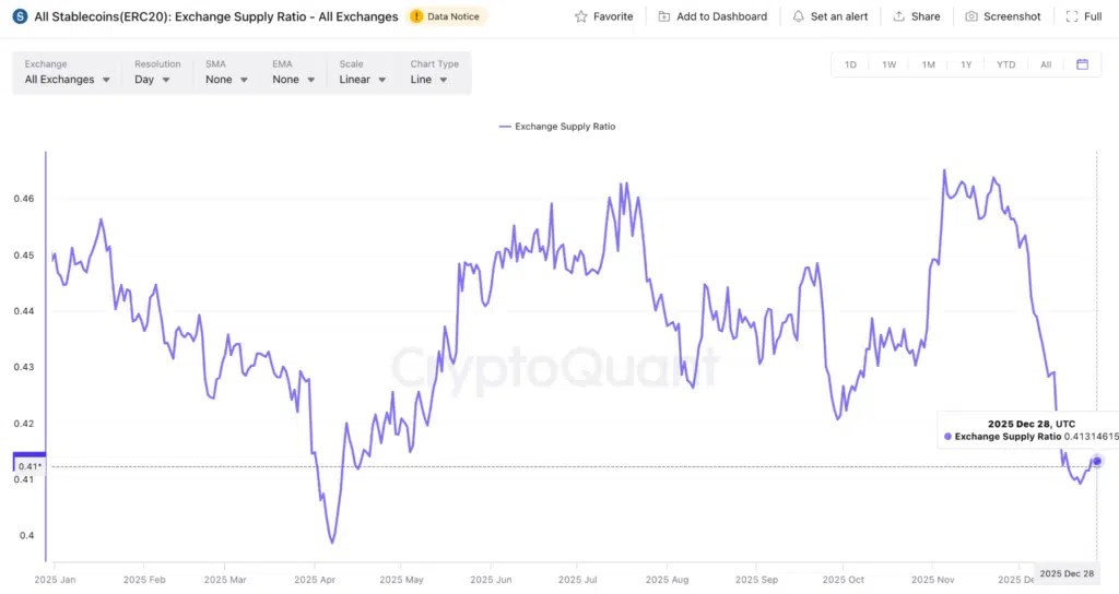 Ratio d'offre d'échange (ESR) Tous échanges - Source : CryptoQuant