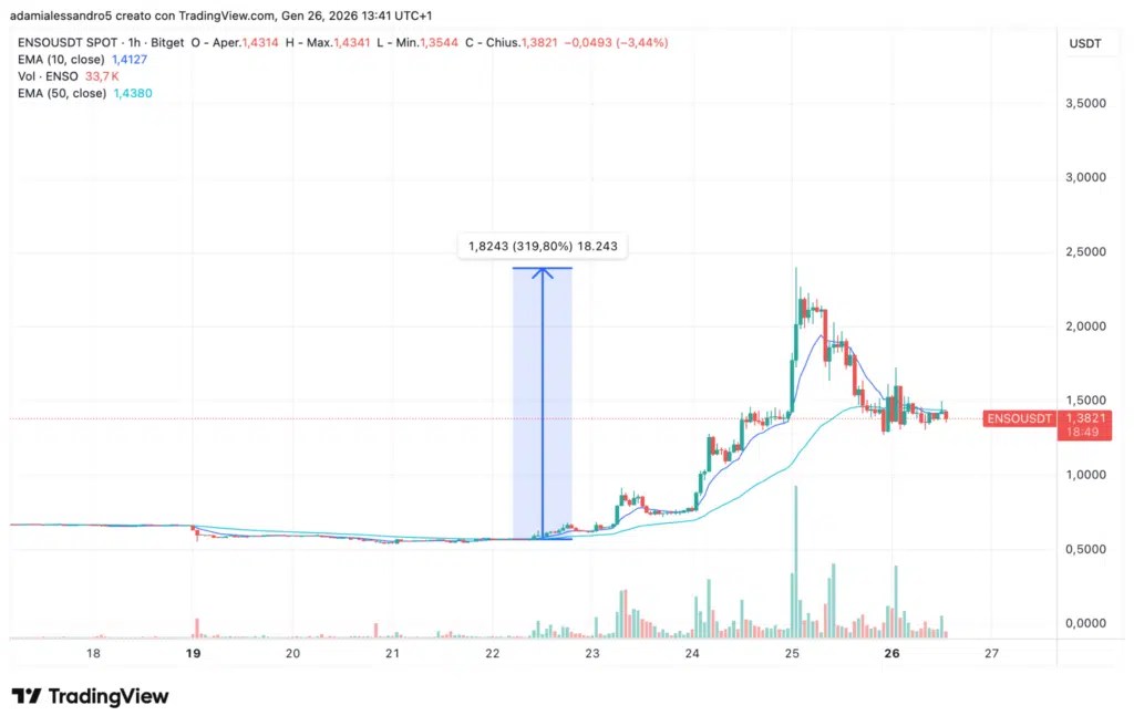 Prix de la crypto ENSO