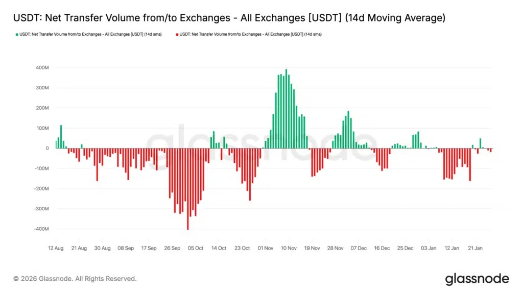Netflow stablecoin sur l'échange crypto