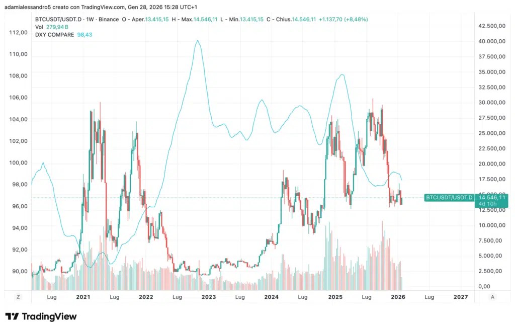 BTC/USDT.DOM et indice DXY