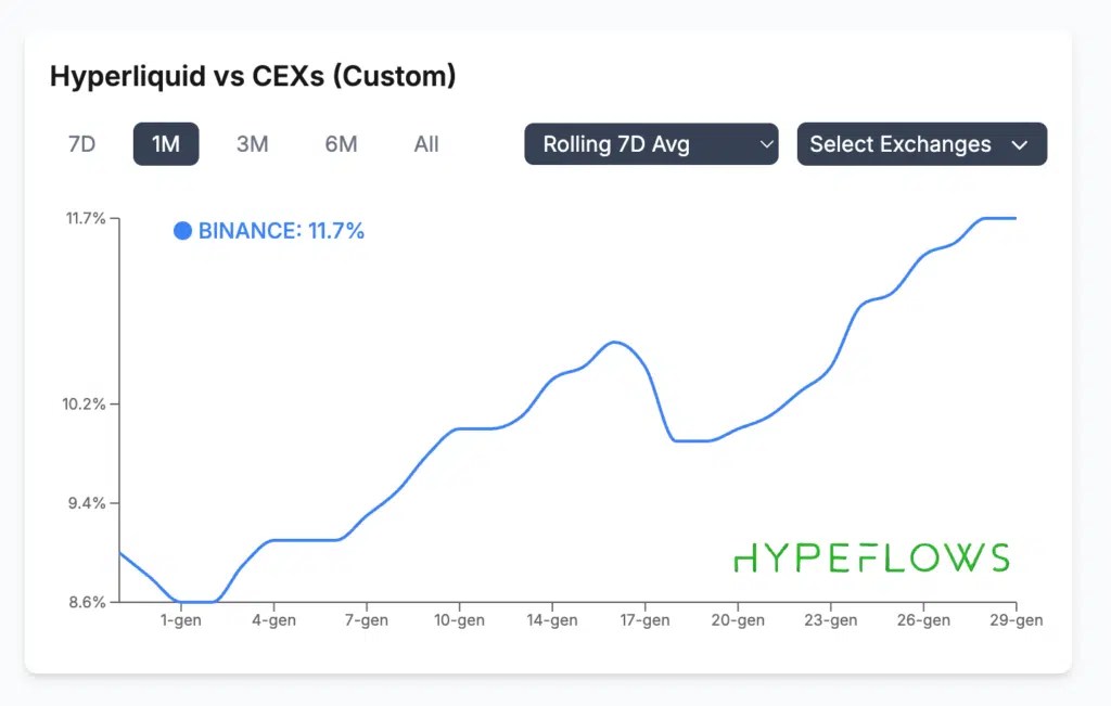 Volume des perps Hyperliquide vs Binance