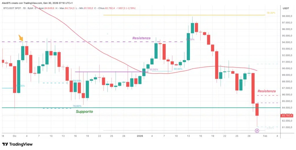 Bitcoin (BTC) – hebdomadaire le 30 janvier 2026