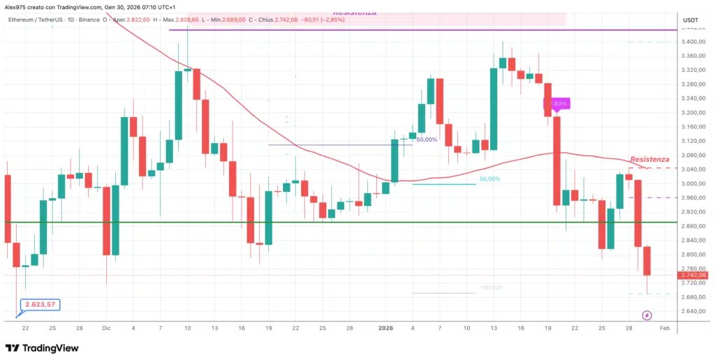 Etheruem (ETH) – hebdomadaire 30 janvier 2026