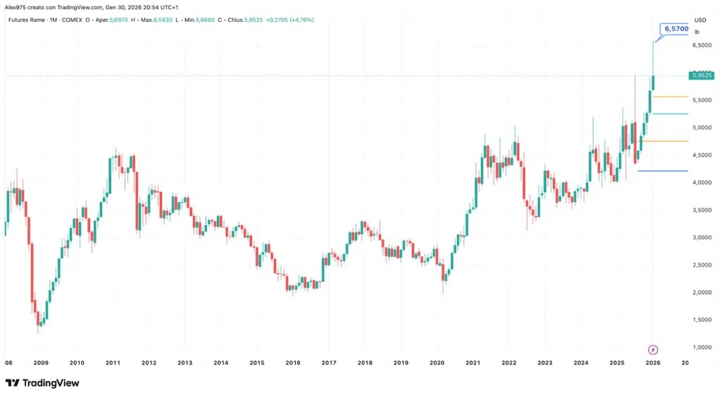 Tendance cuivre (HG1 !)