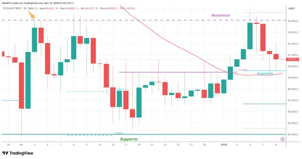 Bitcoin (BTC) – quotidiennement 10 janvier 2026
