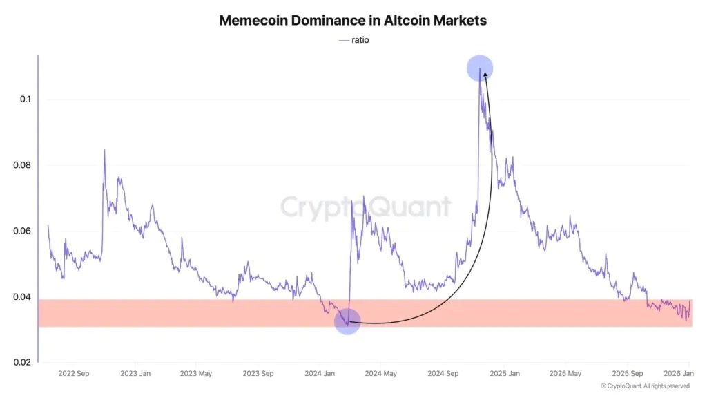 Ratio de domination du Memecoin