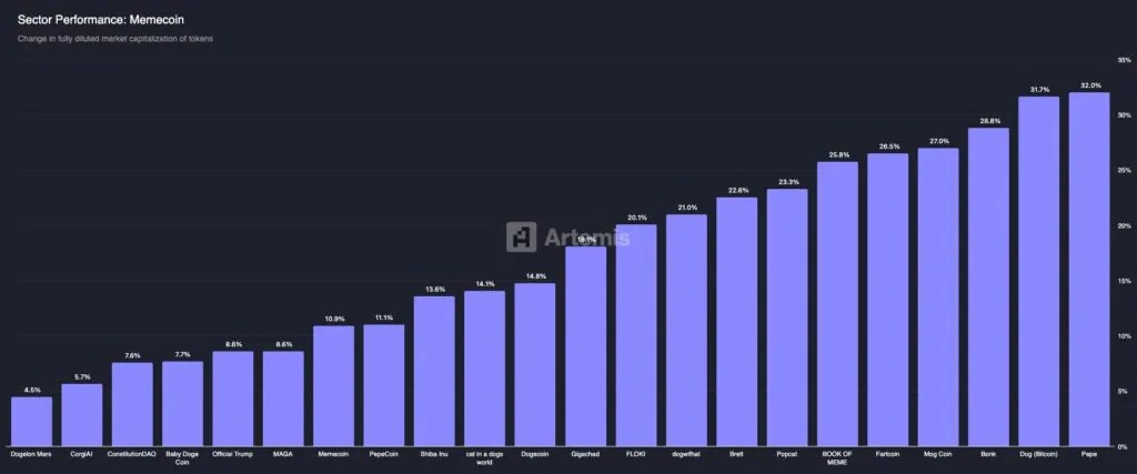 Performances du Memecoin