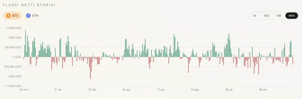 Bitcoin et crypto : semaine record à plus de 2 milliards sur les marchés traditionnels Bitcoin et crypto : semaine record à plus de 2 milliards sur les marchés traditionnels