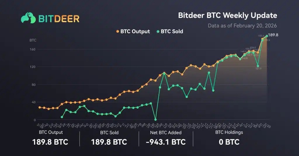 Un mineur de baleines vend 1 000 Bitcoins. Panique sur SOCIAL, mais il y a une explication Un mineur de baleines vend 1 000 Bitcoins. Panique sur SOCIAL, mais il y a une explication