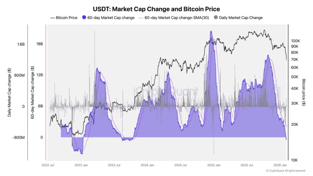 Stablecoin de capitalisation USDT