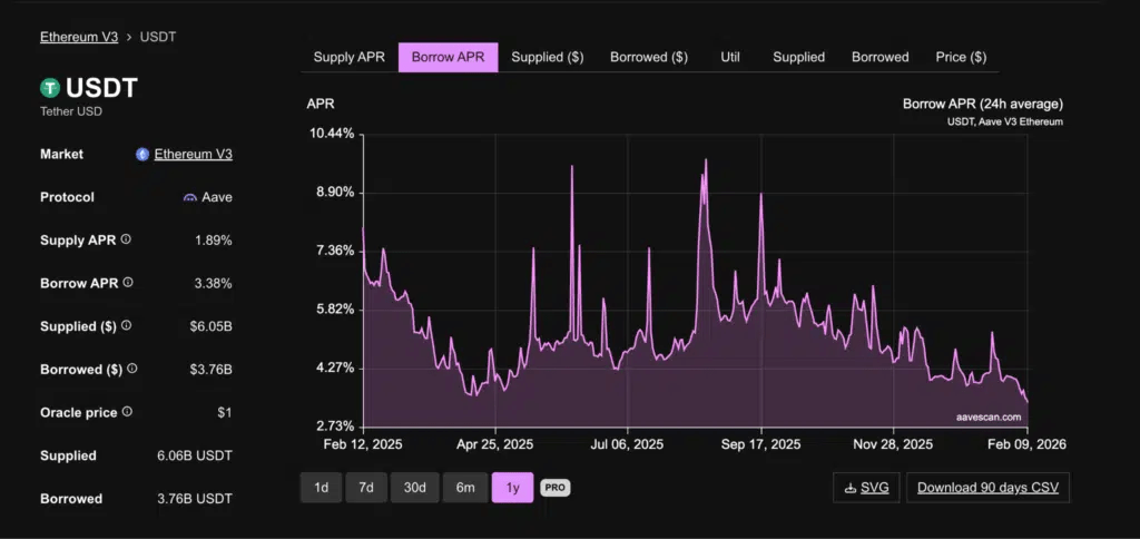 Taux d'emprunt USDT