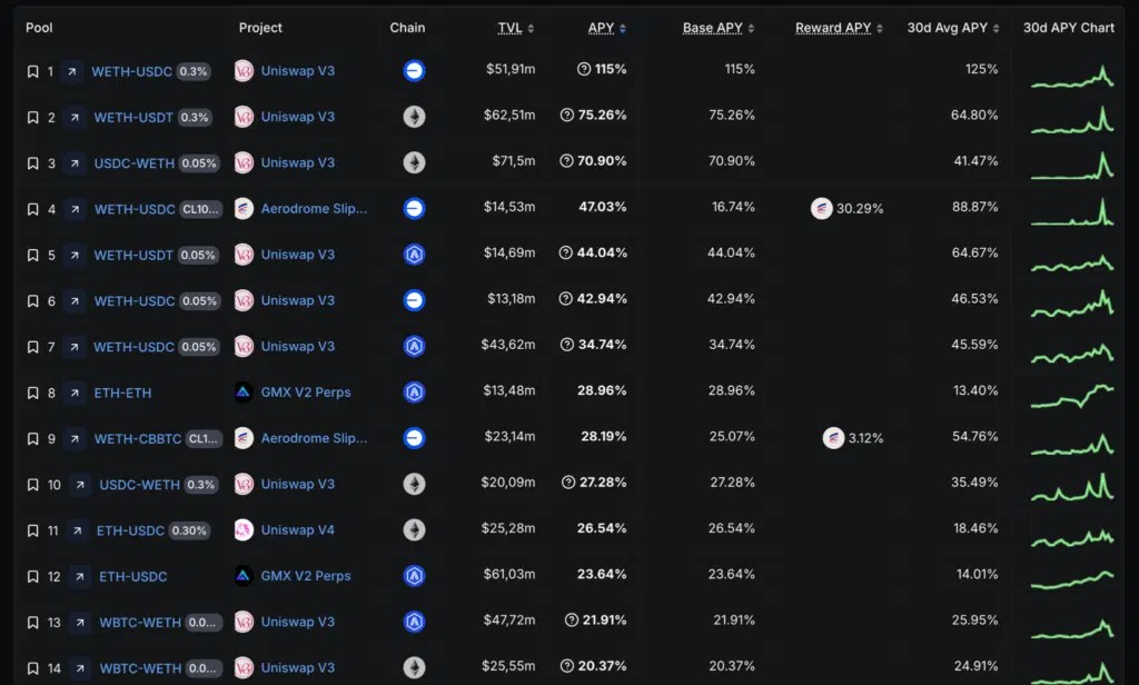 Pool DeFi à haut rendement