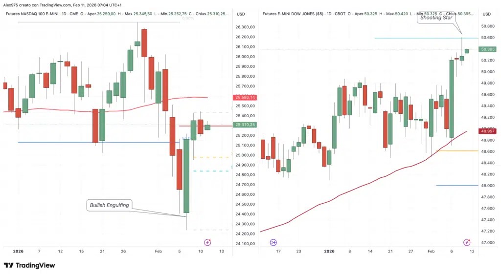 Nasdaq 100 et Dow Jones