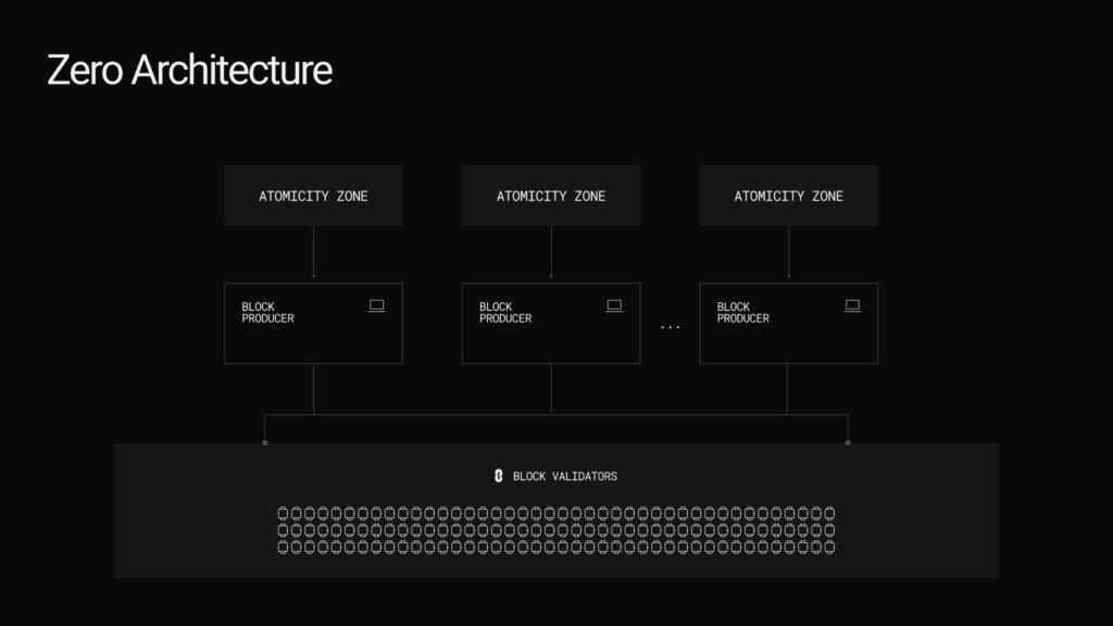 Zéro architecture multicœur