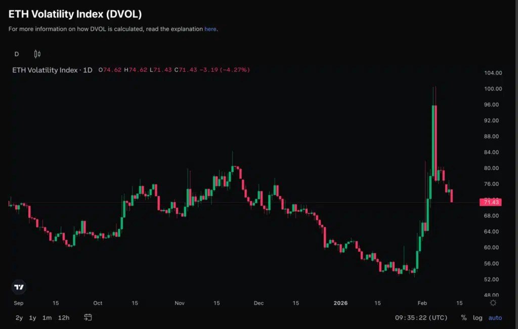 Indice de volatilité implicite ETH