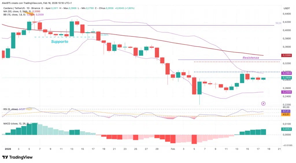 Cardano (ADA) – quotidien 18 février 2026