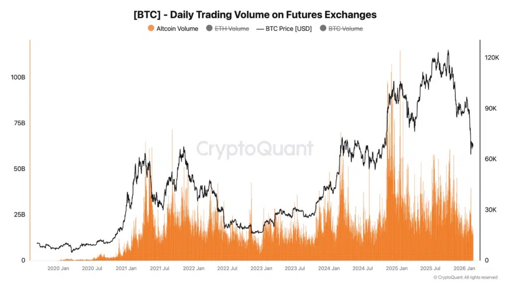 Volume des échanges Altcoin