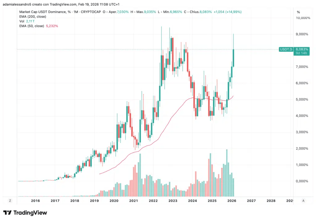 Dominance de l'USDT