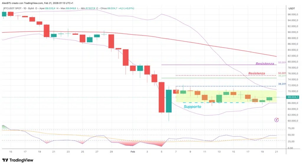 Bitcoin (BTC) – quotidiennement 21 février 2206
