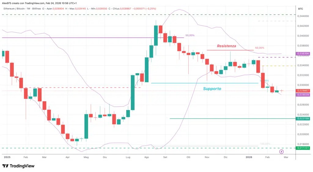 ETH/BTC - hebdomadaire 24 février 2026