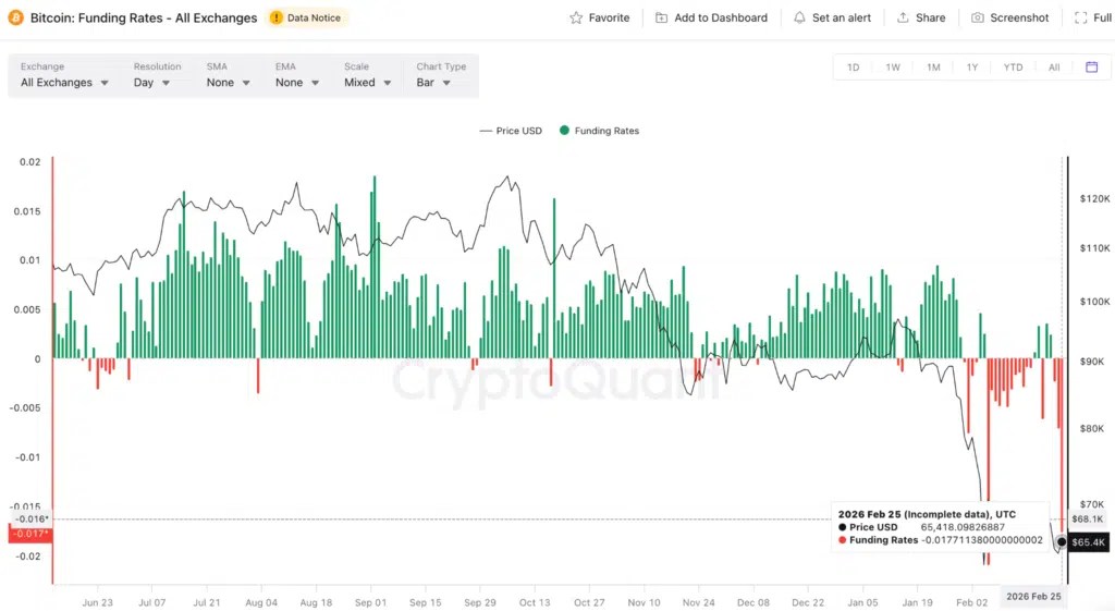Taux de financement Bitcoin – Source : CryptoQuant