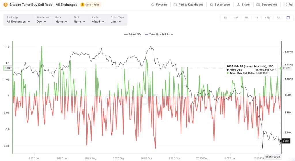 Ratio achat/vente preneur – Source : CryptoQuant
