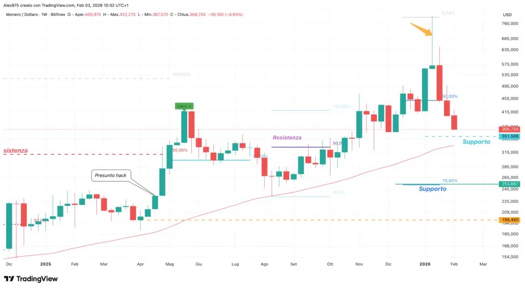 Monero (XMR) – hebdomadaire 03 février 2026