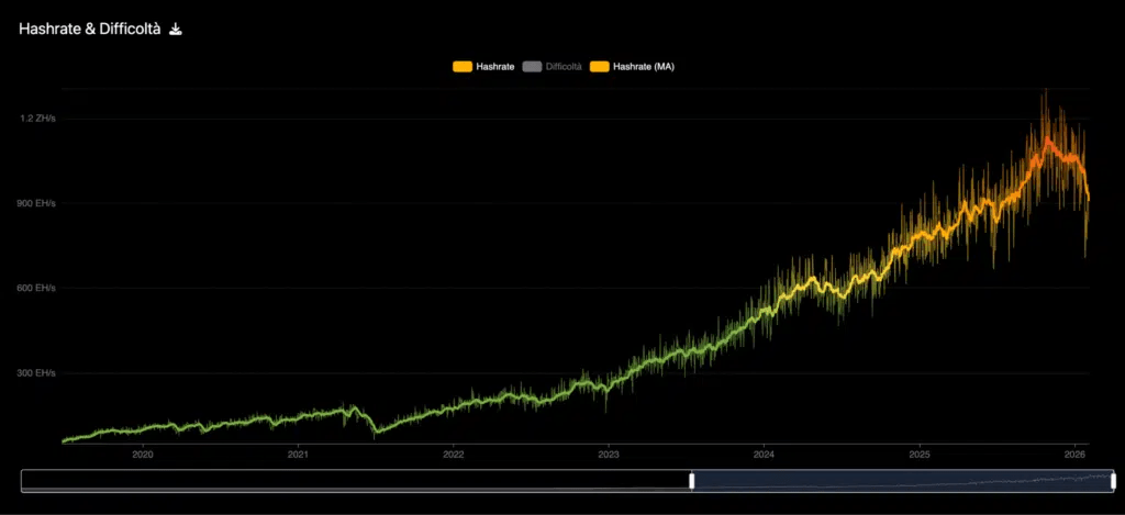Taux de hachage Bitcoin