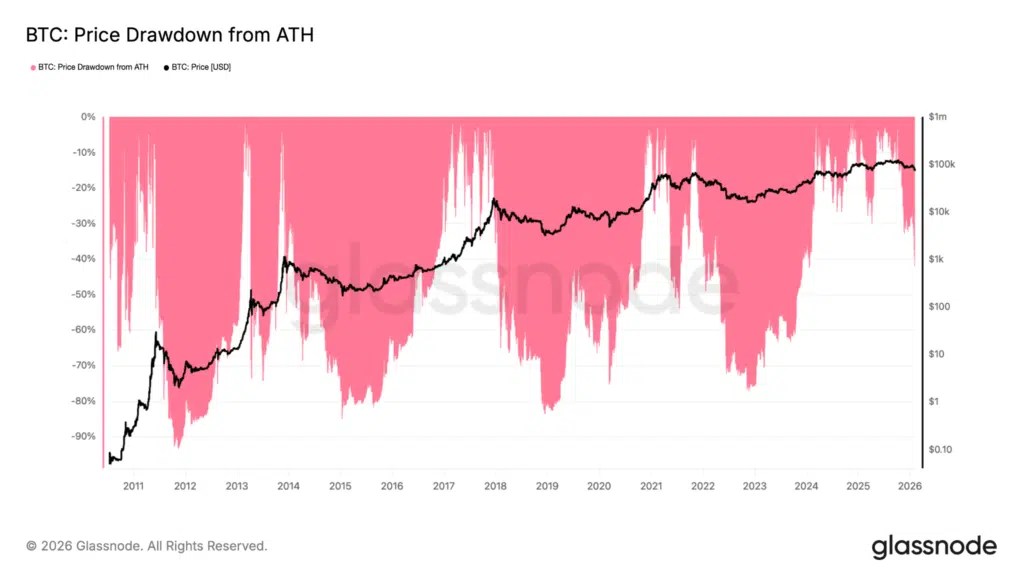 Retirer du Bitcoin de chaque ATH