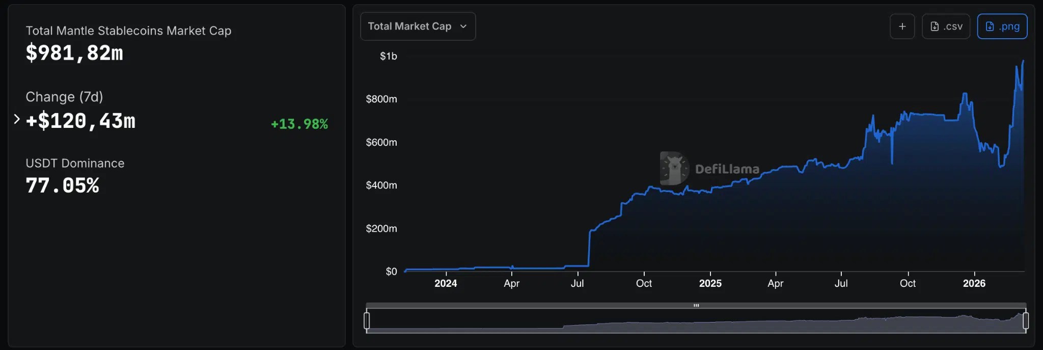 Manteau Stablecoin