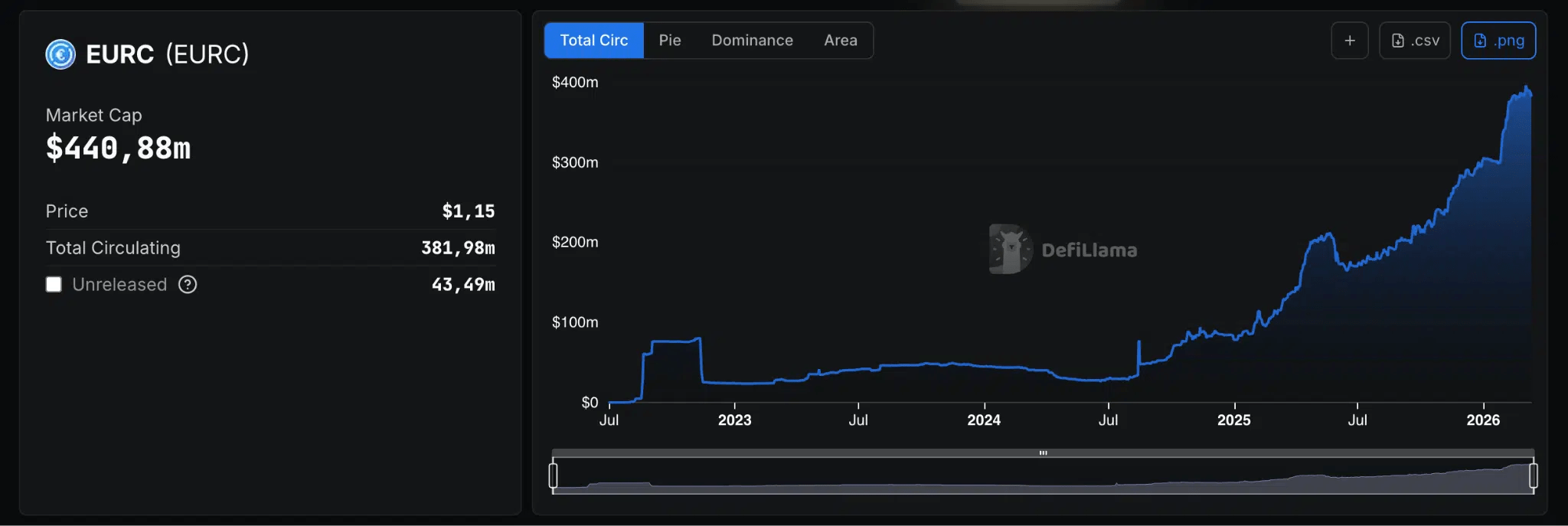 Euro stablecoins, les investissements augmentent : comment les rentabiliser en DeFi Euro stablecoins, les investissements augmentent : comment les rentabiliser en DeFi