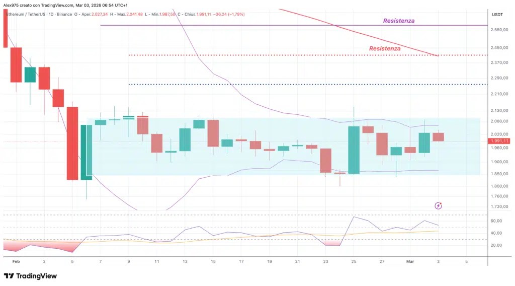 Ethereum (ETH) – quotidiennement le 3 mars 2026