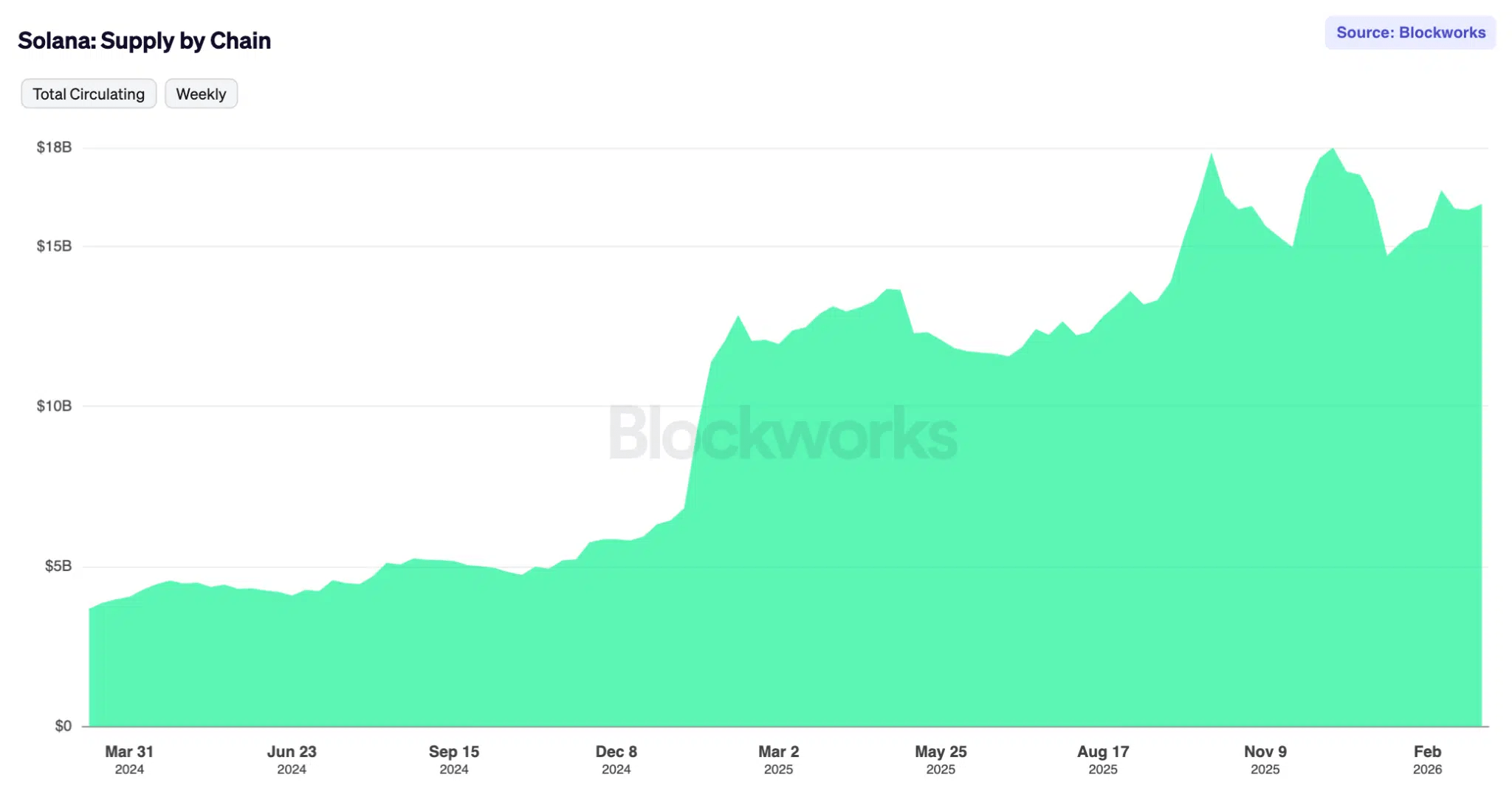Fournir du stablecoin Solana