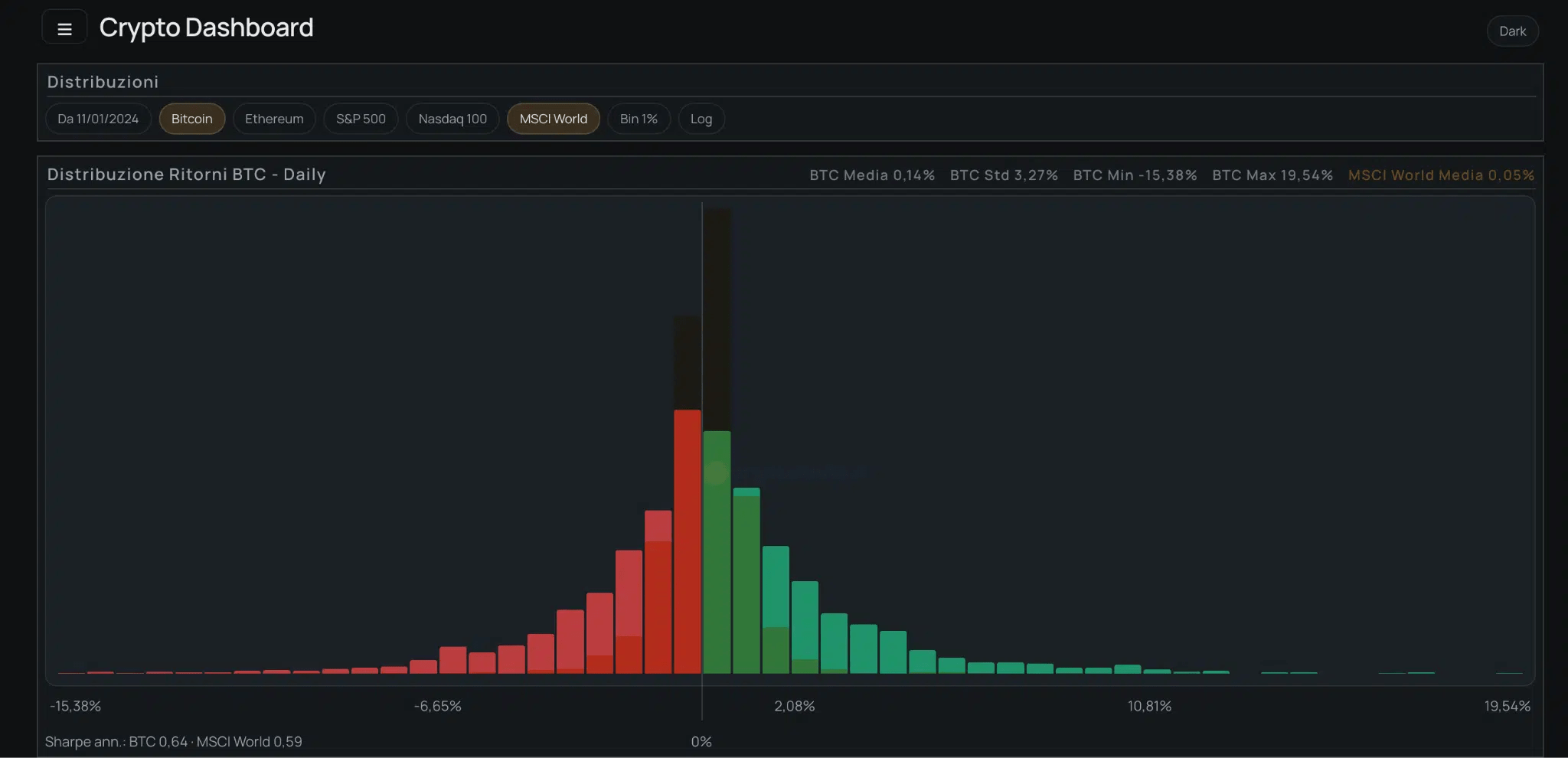 Répartition des rendements quotidiens du BTC