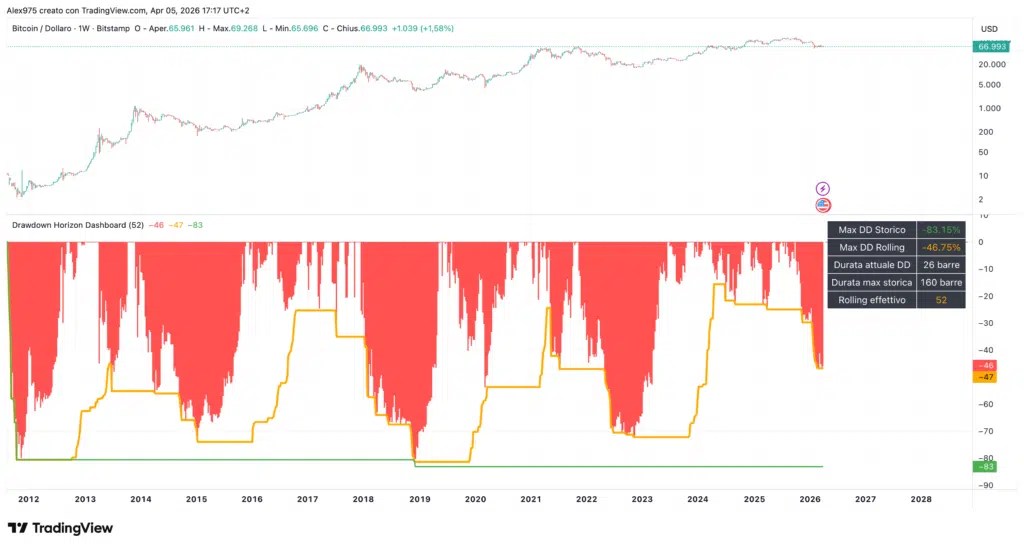 Baisses historiques du Bitcoin (BTC)