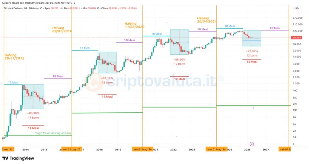 Carte du cycle de réduction de moitié du Bitcoin