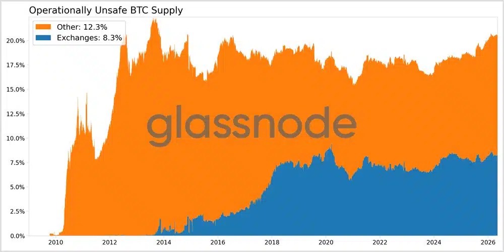 Gestion opérationnelle du Bitcoin à risque quantique