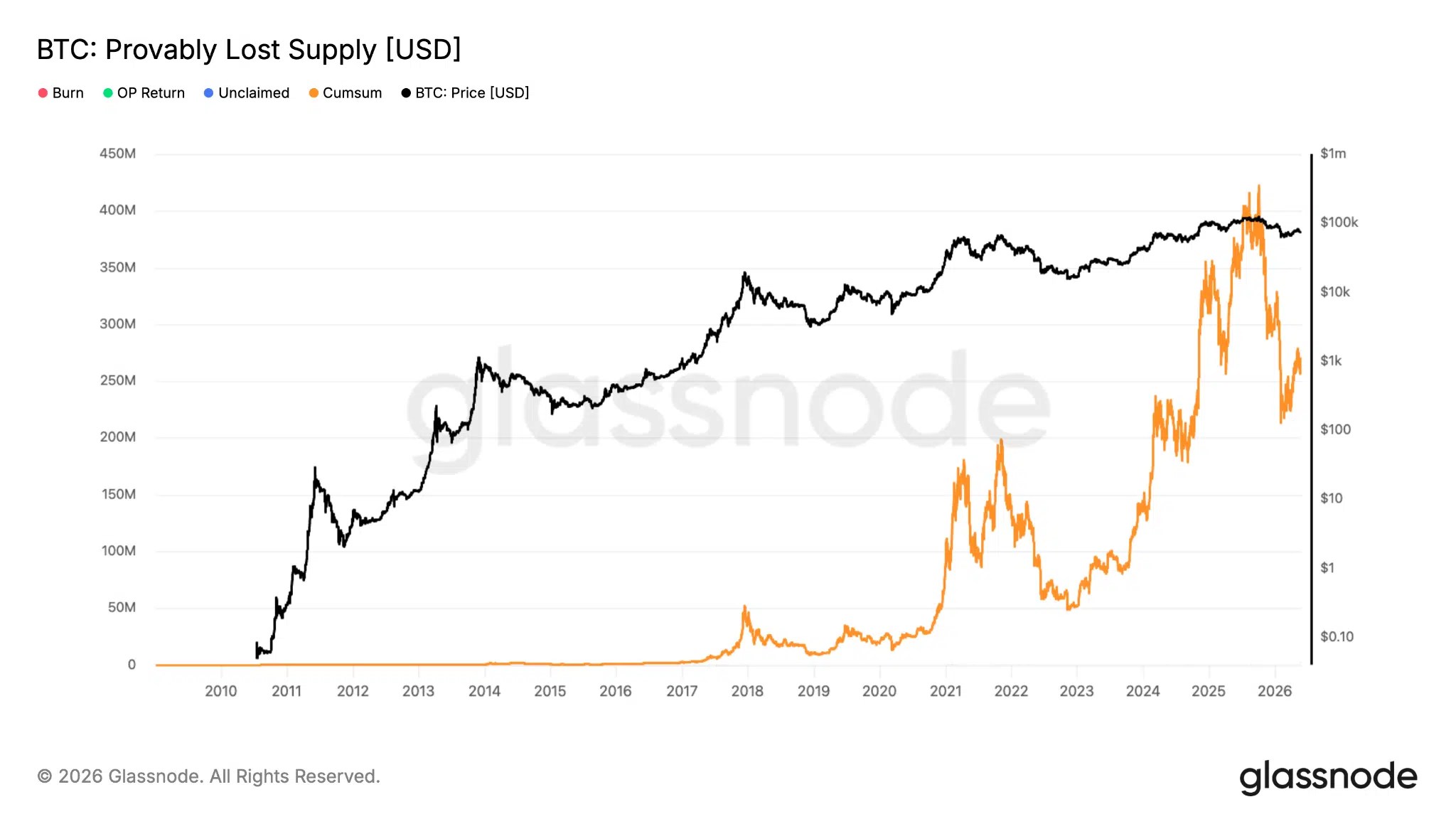 Bitcoins mathématiquement perdus à jamais